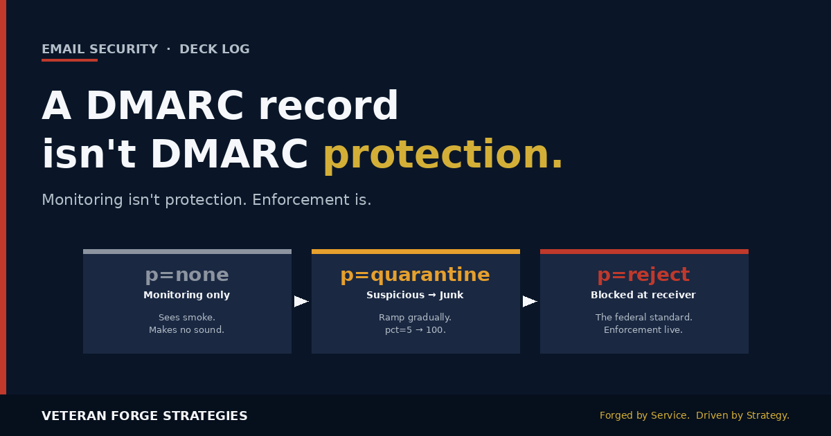Veteran Forge Strategies Deck Log graphic: "A DMARC record isn't DMARC protection." Three-stage progression showing p=none (monitoring only), p=quarantine (suspicious to Junk), and p=reject (blocked at receiver, the federal standard).
