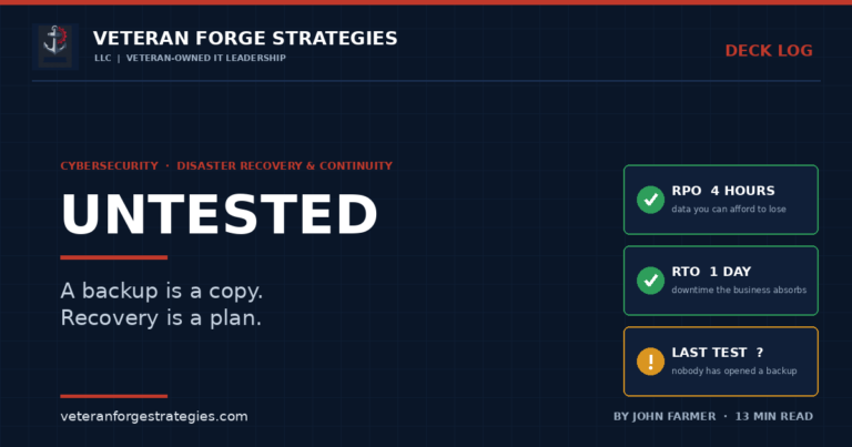 Veteran Forge Strategies Deck Log article graphic — Untested. A backup is a copy, recovery is a plan. Status cards show a four-hour RPO, a one-day RTO, and an unknown last-test date with nobody having opened a backup. Disaster recovery feature by John Farmer.