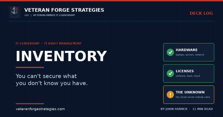 Veteran Forge Strategies Deck Log article graphic — Inventory. You can't secure what you don't know you have. Three tiles: hardware (laptops, servers, network), licenses (software, SaaS, cloud), and the unknown — the closet server nobody owns. IT asset management feature by John Farmer.