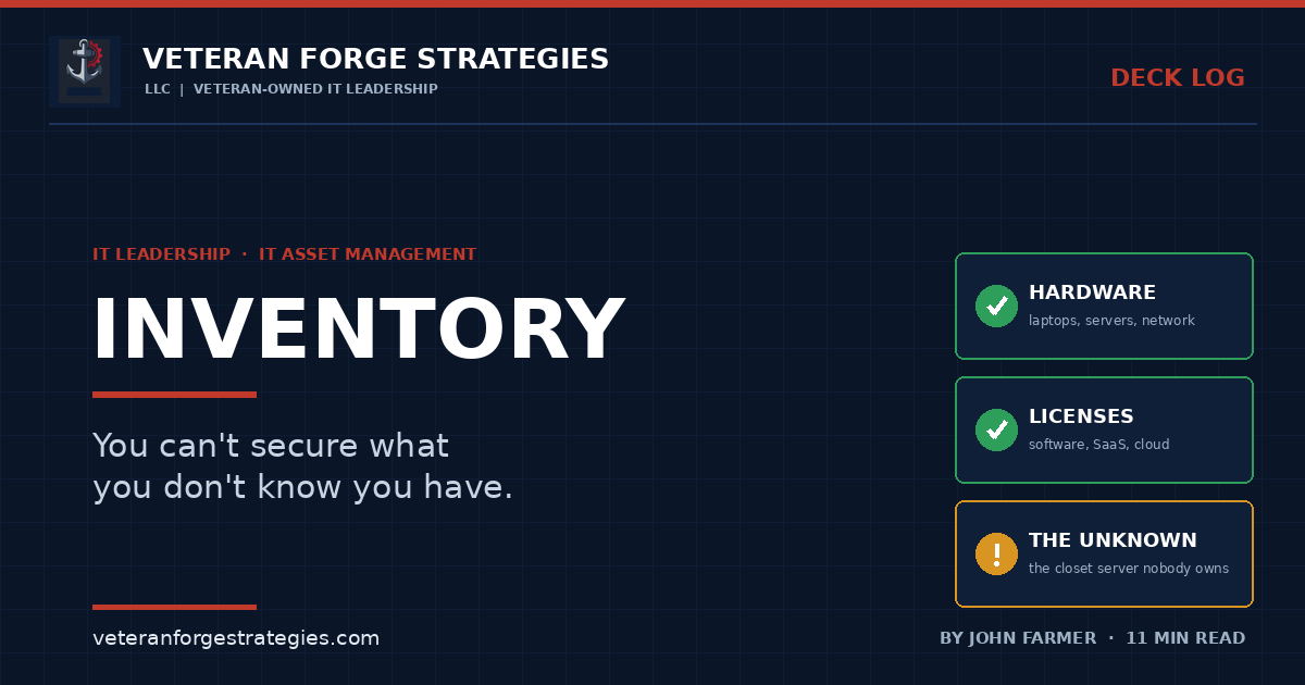 Veteran Forge Strategies Deck Log article graphic — Inventory. You can't secure what you don't know you have. Three tiles: hardware (laptops, servers, network), licenses (software, SaaS, cloud), and the unknown — the closet server nobody owns. IT asset management feature by John Farmer.