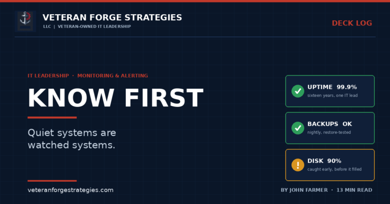 Veteran Forge Strategies Deck Log article graphic — Know First. Status tiles show 99.9% uptime, backups verified, and a disk at 90% caught early before it filled. Quiet systems are watched systems. IT monitoring and alerting feature by John Farmer.