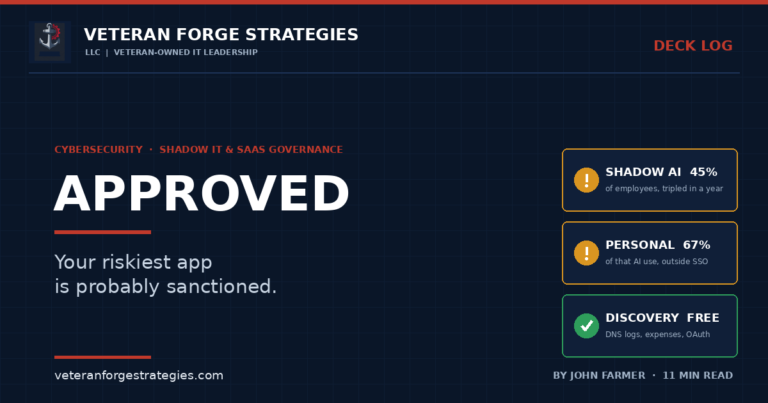 Veteran Forge Strategies Deck Log article graphic — Approved. Your riskiest app is probably sanctioned. Status cards show shadow AI used by 45 percent of employees after tripling in a year, 67 percent of that AI use running on personal accounts outside single sign-on, and free discovery methods including DNS logs, expense reports and OAuth grants. Shadow IT feature by John Farmer.
