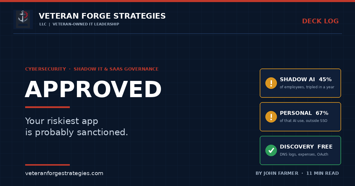 Veteran Forge Strategies Deck Log article graphic — Approved. Your riskiest app is probably sanctioned. Status cards show shadow AI used by 45 percent of employees after tripling in a year, 67 percent of that AI use running on personal accounts outside single sign-on, and free discovery methods including DNS logs, expense reports and OAuth grants. Shadow IT feature by John Farmer.