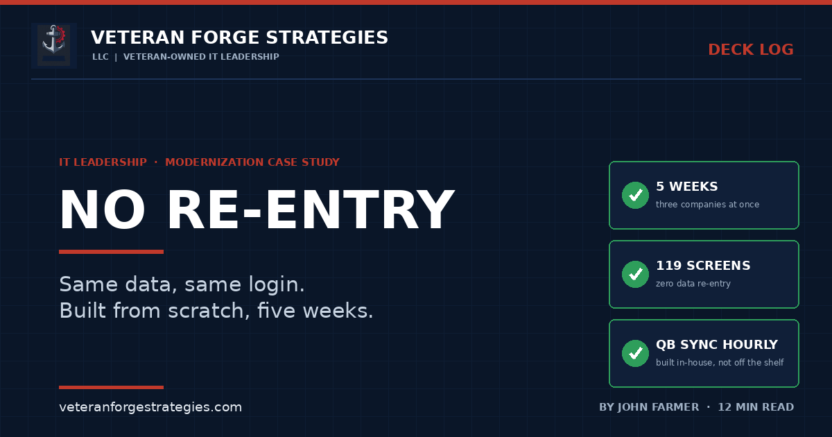Featured graphic titled NO RE-ENTRY. Same data, same login. Built from scratch, five weeks. Three stat cards: 5 weeks, three companies at once; 119 screens, zero data re-entry; QB sync hourly, built in-house, not off the shelf. Veteran Forge Strategies, Deck Log, by John Farmer, 12 min read.